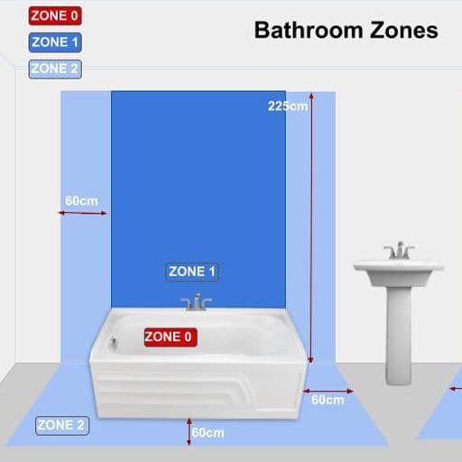 guide to bathroom zones as an illustration
