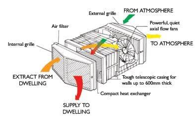 Vent Axia 14101070 HR500X Commercial Heat Recovery Unit with Shutters